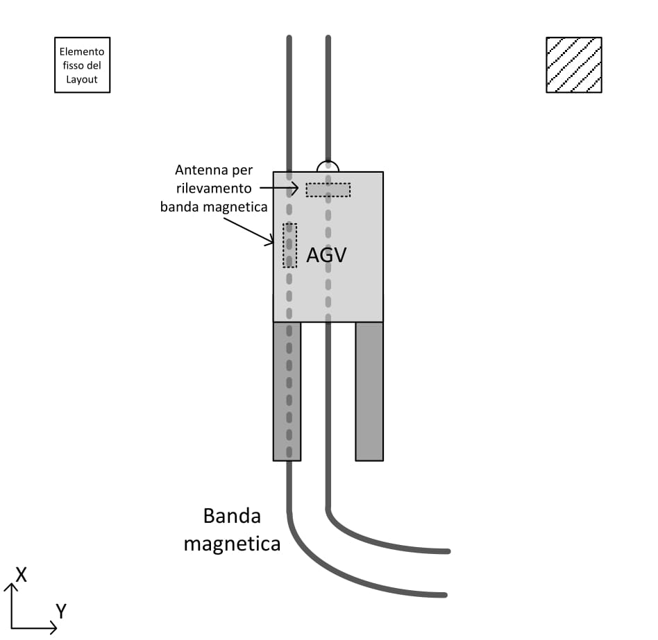 AGV-navigazione-a-banda-magnetica