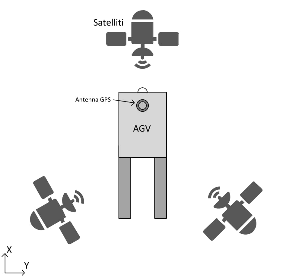 AGV-navigazione-GPS