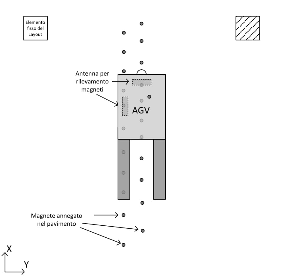 AGV-navigazione-a-magneti