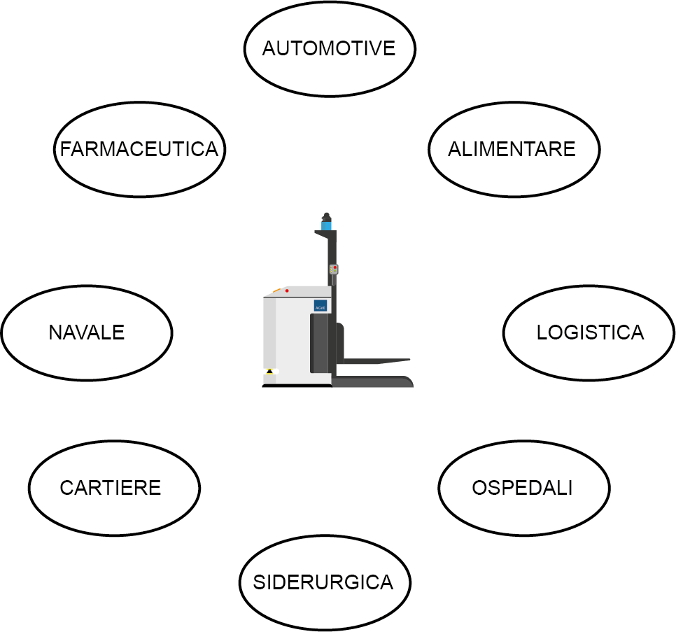 campi applicazione agv lgv