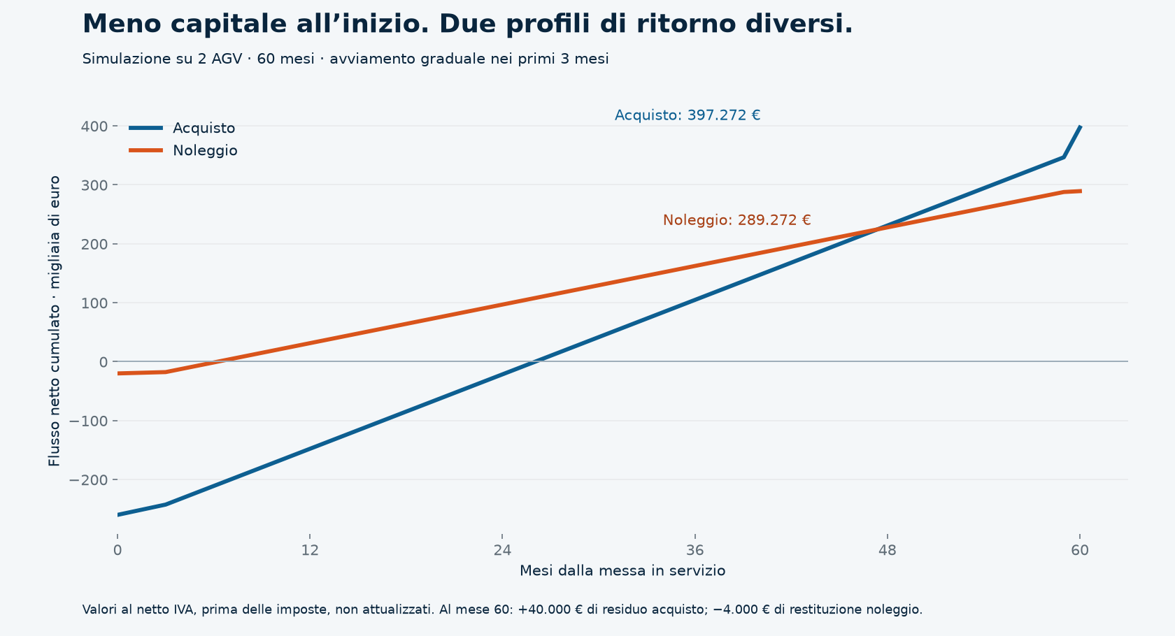 Flussi netti cumulati mensili: rientro del noleggio intorno al settimo mese e acquisto intorno al ventisettesimo; acquisto superiore a fine quinquennio.