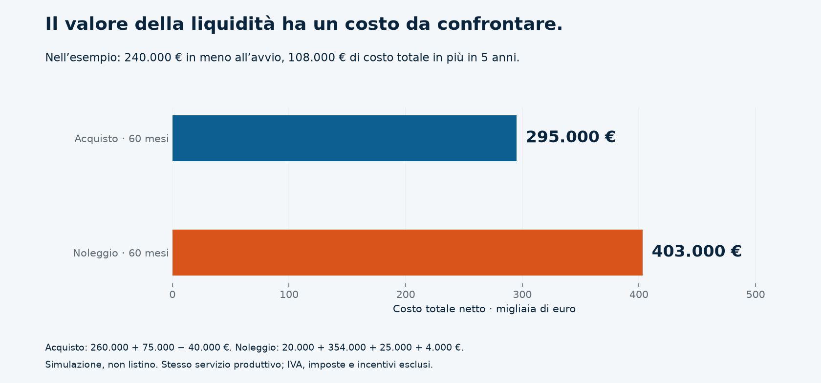 Confronto TCO a 60 mesi: acquisto 295.000 euro e noleggio 403.000 euro.